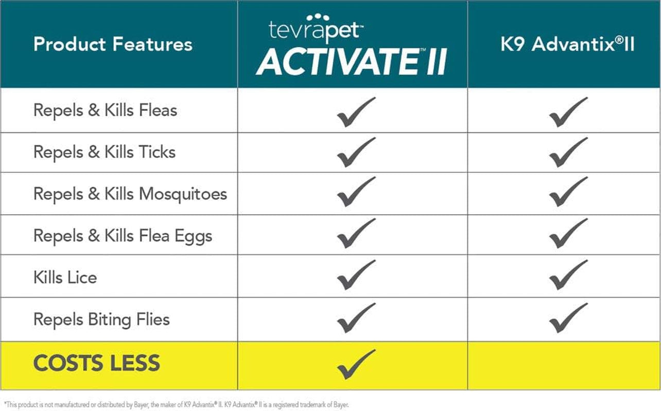 Activate II Flea and Tick Prevention for Dogs | Large Dogs 21-55 Lbs | Fast Acting Flea Drops | 8 Month Supply | Vet Quality Protection